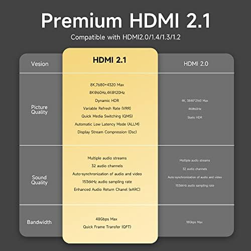 כבל HDMI 2.1 4K@הסמכת 120 הרץ 48 ג'יגה-ביט לשנייה 9 רגל/3M, ממשק אולטרה מהיר גבוה 8K HDMI כבל ניילון