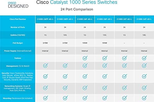C1000-24P-4G-L Cisco Switch חדש, 24 Gigabit Ethernet POE+ יציאות, תקציב POE 195W, 4 1G יציאות UPLINK SFP, פעולה
